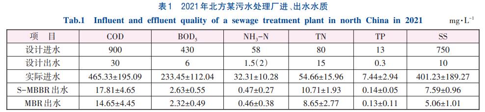 MBBR和MBR工艺污水处理效果(图1)