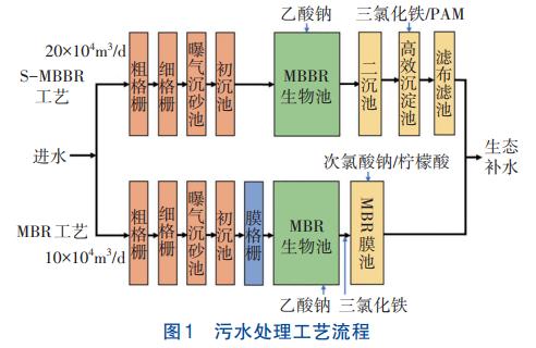 MBBR和MBR工艺污水处理效果(图2)