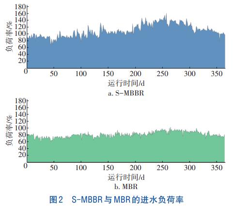 MBBR和MBR工艺污水处理效果(图3)