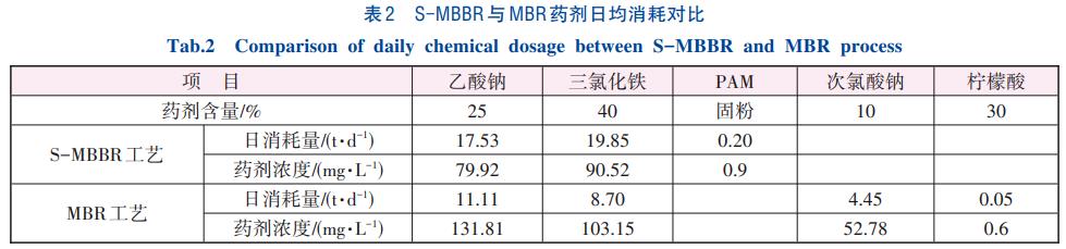 MBBR和MBR工艺污水处理效果(图4)