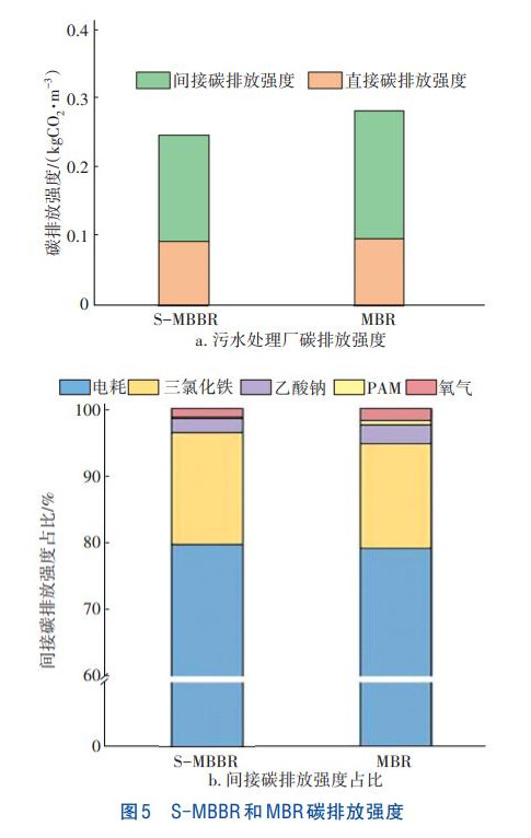 MBBR和MBR工艺污水处理效果(图8)