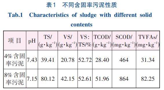 生物炭对污泥高温厌氧消化连续运行装置的影响(图1)