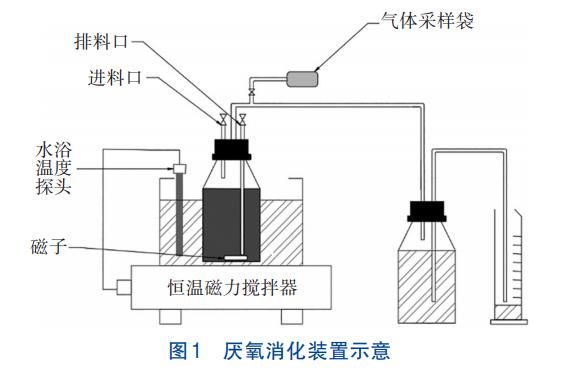 生物炭对污泥高温厌氧消化连续运行装置的影响(图2)