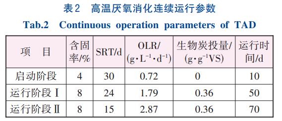 生物炭对污泥高温厌氧消化连续运行装置的影响(图3)
