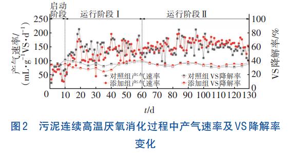 生物炭对污泥高温厌氧消化连续运行装置的影响(图4)