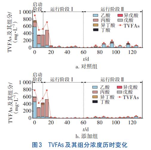 生物炭对污泥高温厌氧消化连续运行装置的影响(图6)