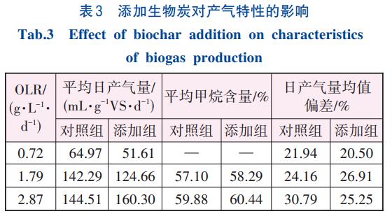 生物炭对污泥高温厌氧消化连续运行装置的影响(图5)