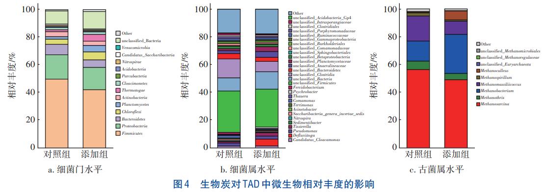 生物炭对污泥高温厌氧消化连续运行装置的影响(图7)