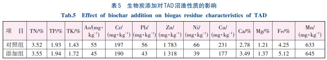 生物炭对污泥高温厌氧消化连续运行装置的影响(图9)
