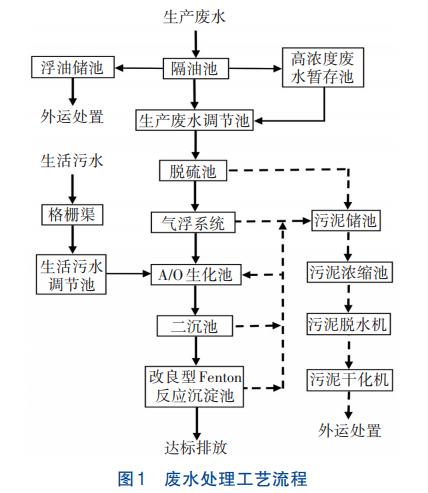 油系针状焦生产废水处理工艺(图2)