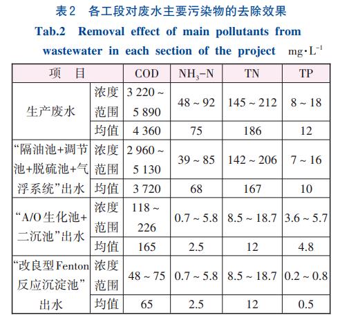 油系针状焦生产废水处理工艺(图3)