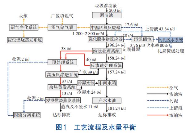 垃圾中转站渗滤液处理技术(图2)