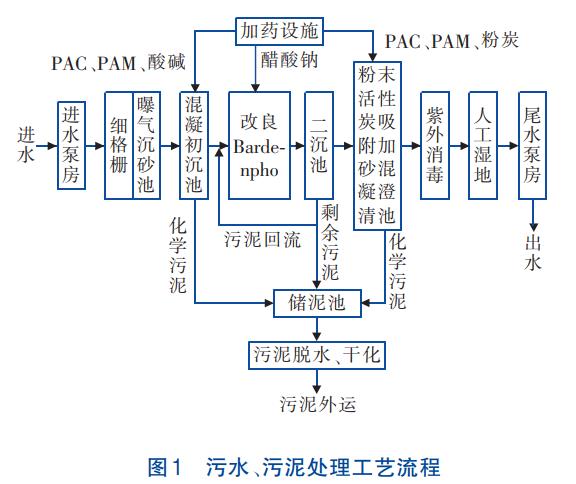 生活污水处理改良Bardenpho+粉末活性炭+人工湿地技术(图2)