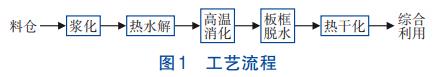 污泥处理热水解+厌氧消化技术(图1)