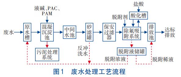 集成电路含氟废水深度处理技术(图2)