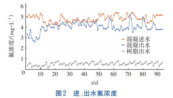 集成电路含氟废水深度处理技术(图5)