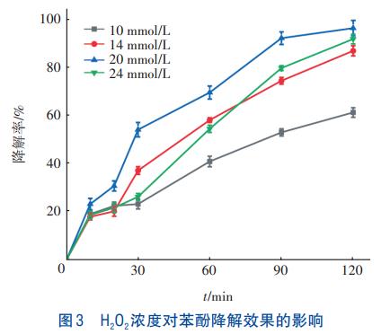 含酚废水处理碳纤维刷阴极改进电芬顿技术(图3)