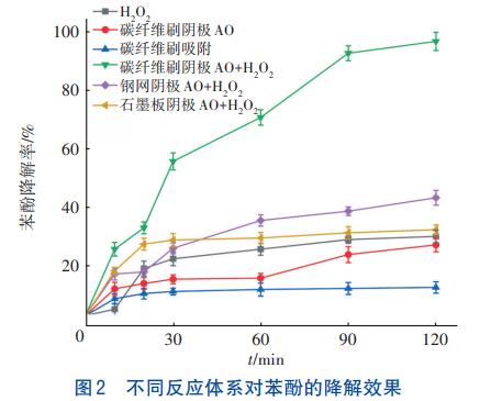 含酚废水处理碳纤维刷阴极改进电芬顿技术(图2)