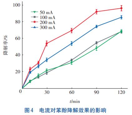 含酚废水处理碳纤维刷阴极改进电芬顿技术(图4)