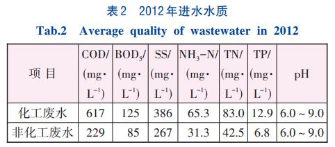 制药化工废水处理芬顿预氧化+MBR工艺(图2)