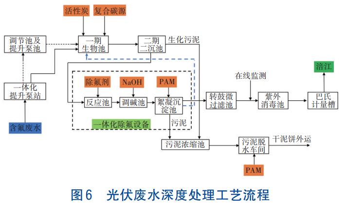 光伏废水二级处理除氟剂工程应用(图6)