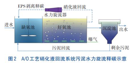 活性污泥胞外聚合物原位碳源化工艺(图3)