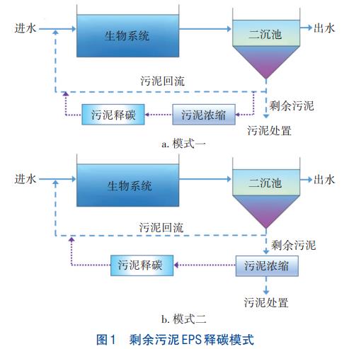 活性污泥胞外聚合物原位碳源化工艺(图2)
