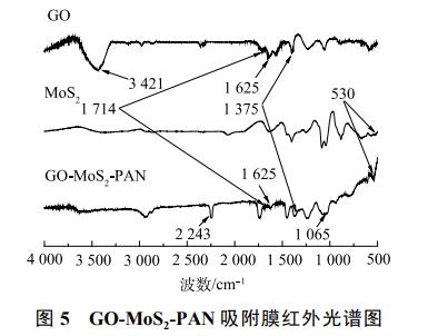氧化石墨烯修饰MoS2-PAN吸附膜对铜离子吸附的影响(图8)