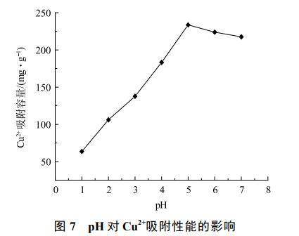 氧化石墨烯修饰MoS2-PAN吸附膜对铜离子吸附的影响(图10)