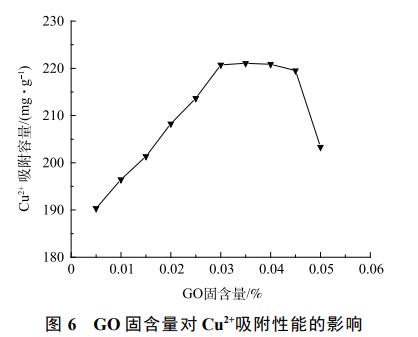 氧化石墨烯修饰MoS2-PAN吸附膜对铜离子吸附的影响(图9)