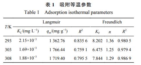 氧化石墨烯修饰MoS2-PAN吸附膜对铜离子吸附的影响(图15)