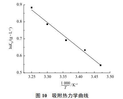 氧化石墨烯修饰MoS2-PAN吸附膜对铜离子吸附的影响(图17)