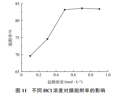 氧化石墨烯修饰MoS2-PAN吸附膜对铜离子吸附的影响(图19)