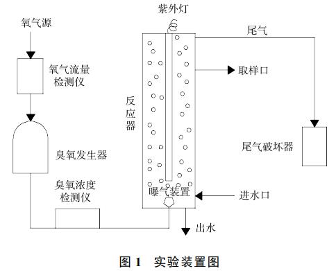 含酚废水处理UV/O3/PS耦合技术(图1)