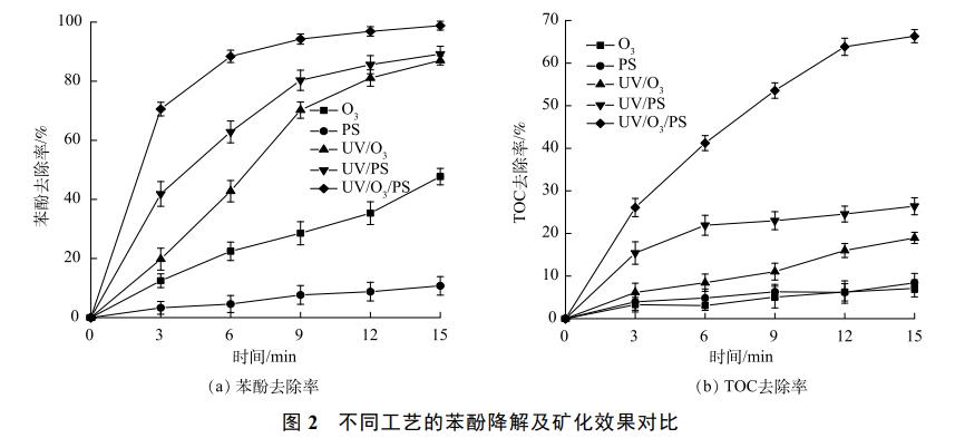 含酚废水处理UV/O3/PS耦合技术(图6)