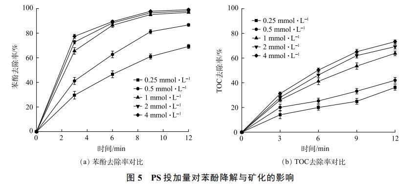 含酚废水处理UV/O3/PS耦合技术(图11)