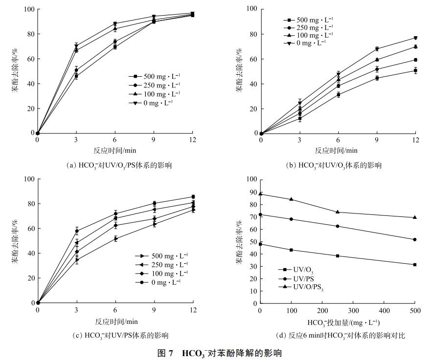 含酚废水处理UV/O3/PS耦合技术(图15)