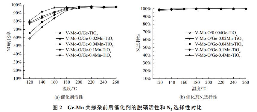 Ge-Mn共掺杂对V-Mo-O/TiO2催化剂低温脱硝活性的影响(图4)