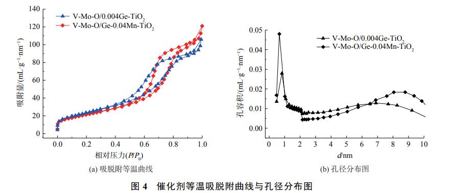 Ge-Mn共掺杂对V-Mo-O/TiO2催化剂低温脱硝活性的影响(图6)