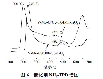 Ge-Mn共掺杂对V-Mo-O/TiO2催化剂低温脱硝活性的影响(图8)