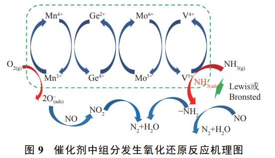 Ge-Mn共掺杂对V-Mo-O/TiO2催化剂低温脱硝活性的影响(图12)