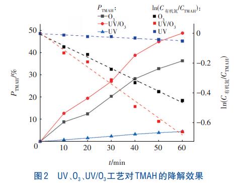 电子工业TMAH废水处理UV/O3工艺(图3)