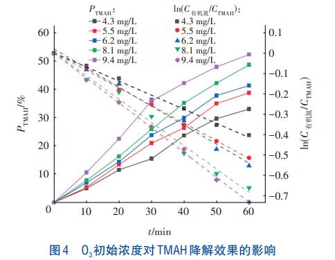 电子工业TMAH废水处理UV/O3工艺(图5)