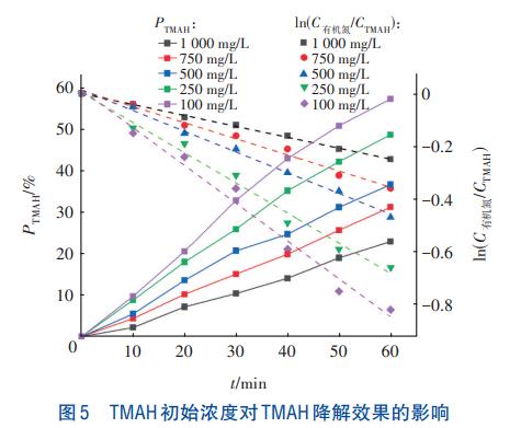 电子工业TMAH废水处理UV/O3工艺(图6)