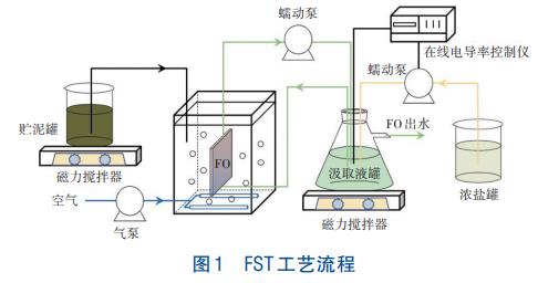 剩余活性污泥浓缩正渗透技术(图1)