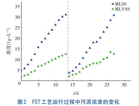 剩余活性污泥浓缩正渗透技术(图2)
