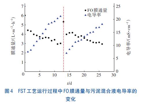 剩余活性污泥浓缩正渗透技术(图4)