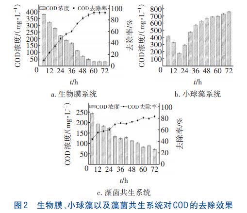 榨菜废水尾水强化处理藻菌共生技术(图2)