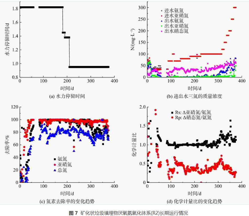低C/N氨氮废水处理短程反硝化-厌氧氨氧化反应器(图9)