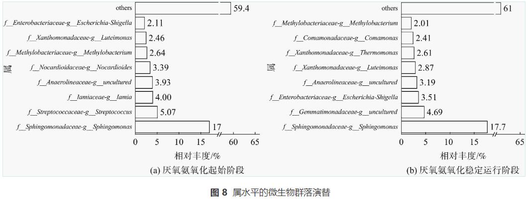 低C/N氨氮废水处理短程反硝化-厌氧氨氧化反应器(图10)